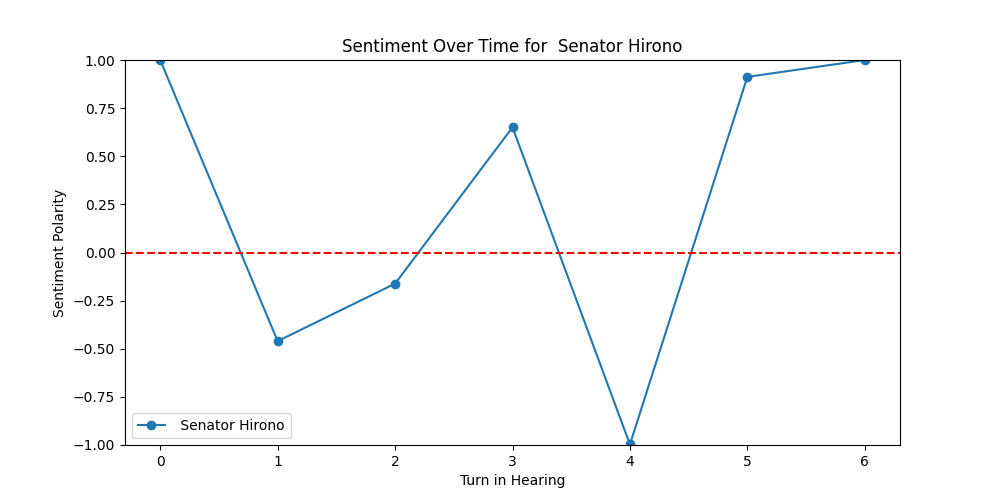 Sentiment Over Time for 
 Senator Hirono